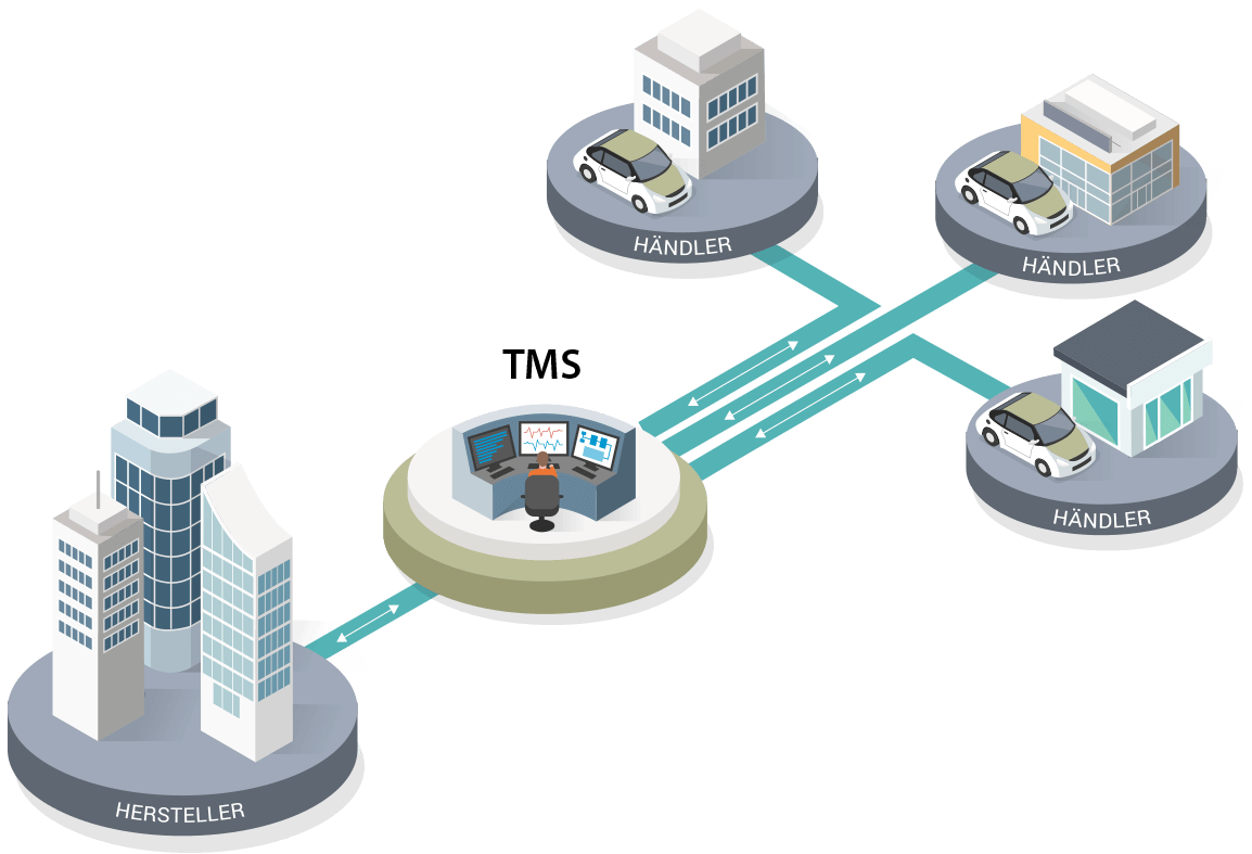 Training Management Systeme (TMS) reflektieren den aktuellen Wissensstand Ihrer Vertriebsmitarbeiter